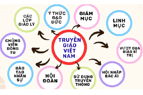 Truyền giáo Việt Nam hiện nay: Mười điểm nhấn cần làm ngay